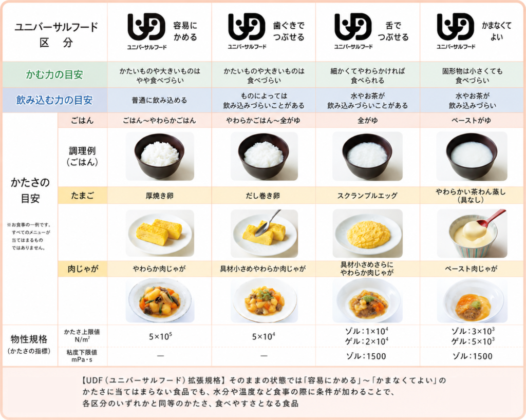 ユニバーサルデザインフードの区分