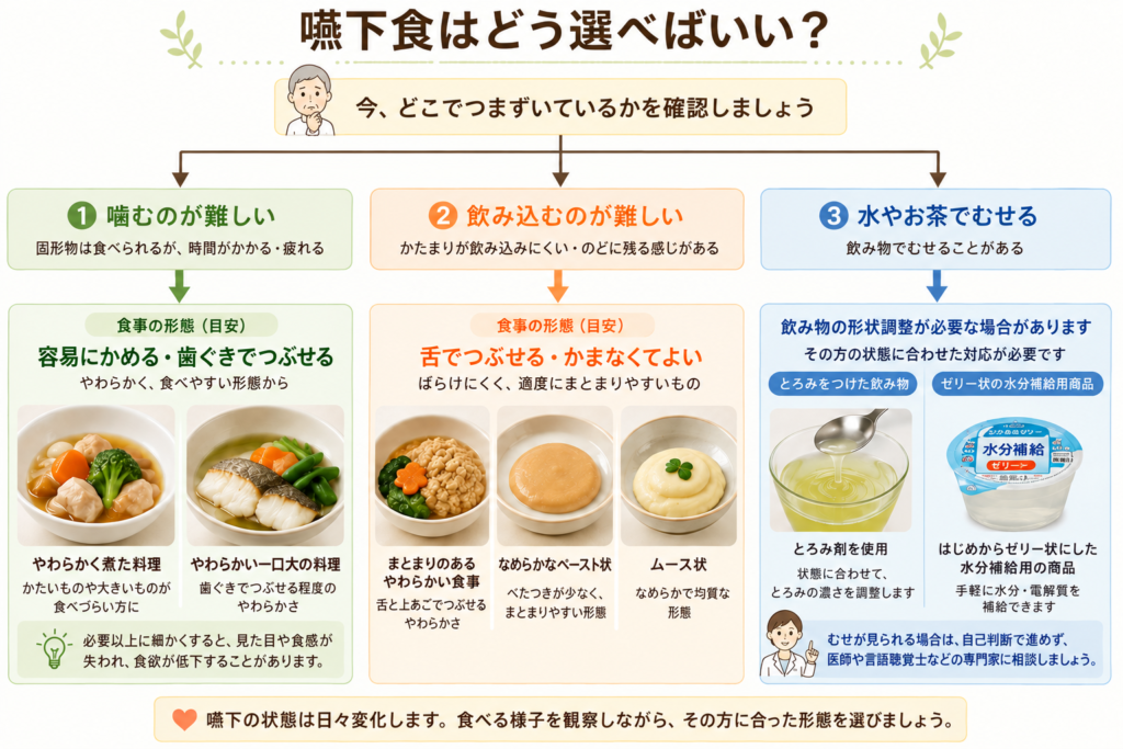 嚥下食の選び方を「噛むのが難しい」「飲み込むのが難しい」「水やお茶でむせる」の3つの状態別に示した図