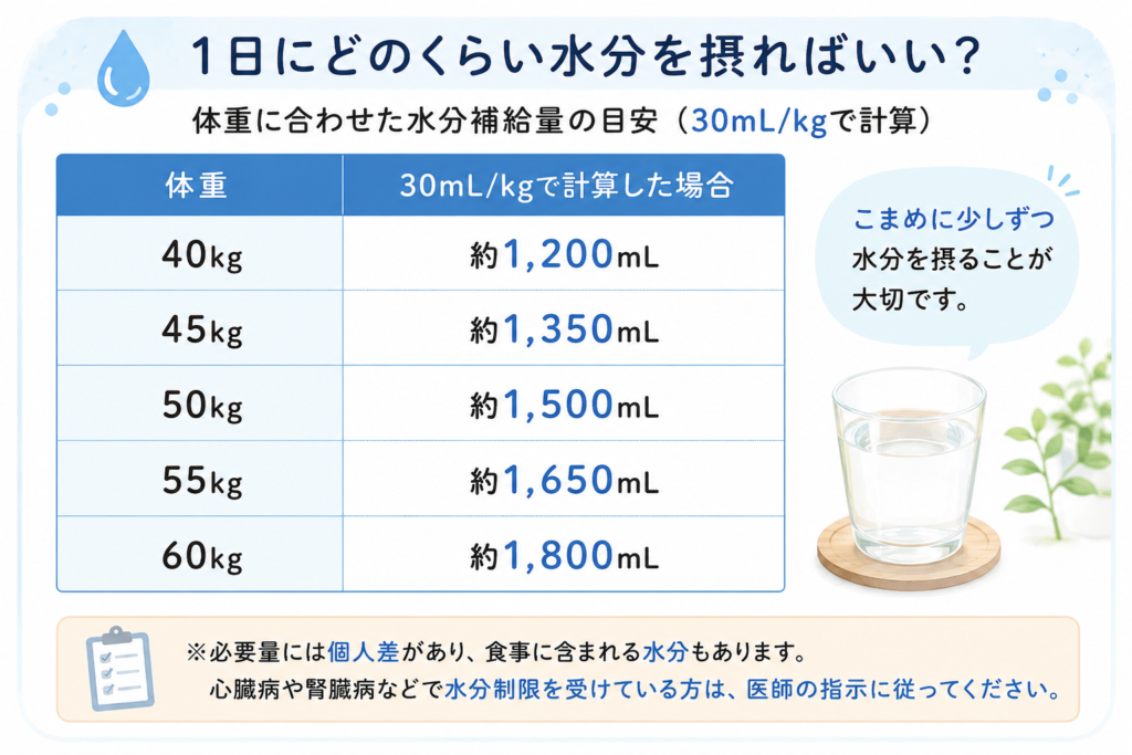 高齢者の1日の水分補給量の目安。体重1kgあたり30mLで計算した場合